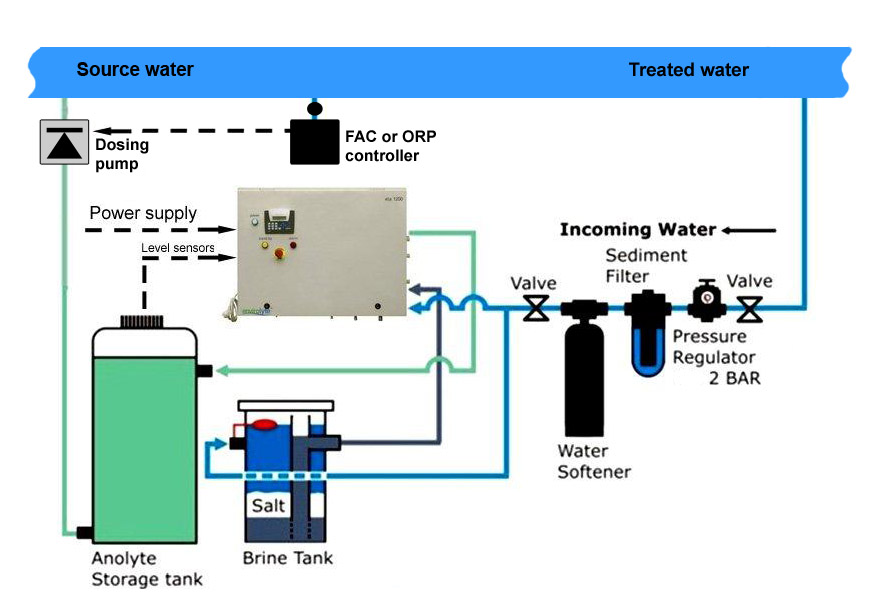 Typische Installation einer Envirolyte-Anlage